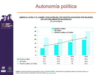 Autonomía política

      AMÉRICA LATINA Y EL CARIBE: EVOLUCIÓN DE LOS PUESTOS OCUPADOS POR MUJERES
                            EN LOS PARLAMENTOS NACIONALES
                                      (En porcentajes)




Fuente: Comisión Económica para América Latina y el Caribe (CEPAL), Observatorio de igualdad de género de América Latina y el
Caribe, sobre la base de información oficial [en línea] www.cepal.org/oig.
 