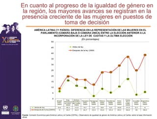 En cuanto al progreso de la igualdad de género en
 la región, los mayores avances se registran en la
presencia creciente de las mujeres en puestos de
                  toma de decisión
              AMÉRICA LATINA (11 PAÍSES): DIFERENCIA EN LA REPRESENTACIÓN DE LAS MUJERES EN EL
                  PARLAMENTO (CÁMARA BAJA O CÁMARA ÚNICA) ENTRE LA ELECCIÓN ANTERIOR A LA
                           INCORPORACIÓN DE LA LEY DE CUOTAS Y LA ÚLTIMA ELECCIÓN
                                                 (En porcentajes)




Fuente: Comisión Económica para América Latina y el Caribe (CEPAL), Observatorio de igualdad de género de América Latina y el Caribe, sobre la base información
oficial.
 