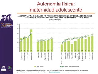 Autonomía física:
                                                        maternidad adolescente
       AMÉRICA LATINA Y EL CARIBE (19 PAÍSES): EVOLUCIÓN DE LA MATERNIDAD DE MUJERES
             ADOLESCENTES DE 15 A 19 AÑOS EN UN PERÍODO APROXIMADO DE 10 AÑOS
                                         (En porcentajes)

  30



  25



  20                                                    20
                                                                                                                                                                                                                                                                                                                 18
                                                                                                                                                                                                                                                                                                   17
                                          16                                                                                                                                                                                                                                        16
                         16                                                                                                                                                                                                                     15               15
  15                                                                                                                                   14                                                                                       15
                                                                                                                                                                                                  14             14
                                                                                                                     13
        12                                                                             12           12                                                                          12
                                                                           12
  10                                                                                                                                                     9



   5

         15              16               17            24                 11          12           12               13                14                8                      10                12              8             12              14               14                 14             16            17
   0




                                                                                                                                                                                                 Bolivia (Est.
                                                                           Perú 1993

                                                                                       Chile 1992
         Paraguay 1992




                                                                                                                     Costa Rica 1984
                         Guatemala 1994




                                                                                                                                                                                                                                              Venezuela (Rep.
                                          Belice 1990

                                                        Nicaragua 1995




                                                                                                                                       Colombia 1993




                                                                                                                                                                                 México 1990


                                                                                                                                                                                               Plur. de) 1992

                                                                                                                                                                                                                 Uruguay 1985




                                                                                                                                                                                                                                                 Bol. de) 1990

                                                                                                                                                                                                                                                                 El Salvador 1992

                                                                                                                                                                                                                                                                                    Ecuador 1990




                                                                                                                                                                                                                                                                                                                 Honduras 1988
                                                                                                                                                       Trinidad y Tabago 1990




                                                                                                                                                                                                                                                                                                   Panamá 1990
                                                                                                    Argentina 1991




                                                                                                                                                                                                                                Brasil 1991
                                                                         Dato inicial                                                                                           Último dato disponible


Fuente: Comisión Económica para América Latina y el Caribe (CEPAL), sobre la base de información consignada en el Observatorio
de igualdad de género de América Latina y el Caribe [en línea] www.cepal.org/oig.
 