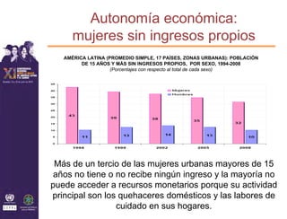 Autonomía económica:
      mujeres sin ingresos propios
   AMÉRICA LATINA (PROMEDIO SIMPLE, 17 PAÍSES, ZONAS URBANAS): POBLACIÓN
         DE 15 AÑOS Y MÁS SIN INGRESOS PROPIOS, POR SEXO, 1994-2008
                    (Porcentajes con respecto al total de cada sexo)




 Más de un tercio de las mujeres urbanas mayores de 15
 años no tiene o no recibe ningún ingreso y la mayoría no
puede acceder a recursos monetarios porque su actividad
principal son los quehaceres domésticos y las labores de
                 cuidado en sus hogares.
 