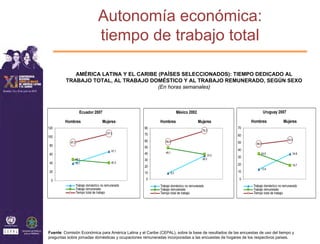 Autonomía económica:
                                   tiempo de trabajo total

            AMÉRICA LATINA Y EL CARIBE (PAÍSES SELECCIONADOS): TIEMPO DEDICADO AL
         TRABAJO TOTAL, AL TRABAJO DOMÉSTICO Y AL TRABAJO REMUNERADO, SEGÚN SEXO
                                       (En horas semanales)



                     Ecuador 2007                                        México 2002                                   Uruguay 2007

         Hombres                      Mujeres               Hombres                    Mujeres              Hombres                Mujeres
120                                                  80                                              70
                                                                                          76,3
                                        107,5        70
100                                                                                                  60
                                                     60                                                                               53,5
            87,2                                               58,4                                  50         48,0
80                                                   50
                                            67,1                                                     40
                                                     40        49,1                                                34,6                  34,8
60                                                                                            37,0
                                                                                                     30
               48,1                                  30                                   39,3
40             39,1                         40,3
                                                                                                     20                                  18,7
                                                     20
                                                                                                                   13,4
20                                                   10            9,3                               10

 0                                                   0                                                0
                   Trabajo doméstico no remunerado          Trabajo doméstico no remunerado                   Trabajo doméstico no remunerado
                   Trabajo remunerado                       Trabajo remunerado                                Trabajo remunerado
                   Tiempo total de trabajo                  Tiempo total de trabajo                           Tiempo total de trabajo




Fuente: Comisión Económica para América Latina y el Caribe (CEPAL), sobre la base de resultados de las encuestas de uso del tiempo y
preguntas sobre jornadas domésticas y ocupaciones remuneradas incorporadas a las encuestas de hogares de los respectivos países.
 
