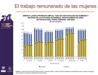 El trabajo remunerado de las mujeres
            AMÉRICA LATINA (PROMEDIO SIMPLE): TASA DE PARTICIPACIÓN DE HOMBRES Y
                 MUJERES EN LA ACTIVIDAD ECONÓMICA, SEGÚN NÚMERO DE AÑOS
                          DE INSTRUCCIÓN, ZONAS URBANAS, 1994-2008
                                        (En porcentajes)
         100

          90
                                                                                                                                                                        85
                                                  83                                                                                                        83 84 83 83
                                                         81 81 79 80
          80                                                                                                            78 78 77 79 79                                                          78 78 78 78 79
                                                                                     73 74 74 73 73
          70 70 70 70
                                    67 67
                                                                                                                                                                    71 71 72 72
                                                                                                                                                             68
          60


          50                                                                                                                          55 55 55
                                                                                                                               53                                                                            52 53
                                                                                                                         51                                                                            51 52
                                                          46 46 46 45                       45 46 46 45                                                                                          45
          40
                                                   42
                                                                                      40
                      37 37 36 36
          30
               33

          20

          10


           0
                                    2005
                                           2008




                                                                       2005
                                                                              2008




                                                                                                          2005
                                                                                                                 2008




                                                                                                                                             2005
                                                                                                                                                    2008




                                                                                                                                                                                  2005
                                                                                                                                                                                         2008




                                                                                                                                                                                                                     2005
                                                                                                                                                                                                                            2008
                             2002




                                                                2002




                                                                                                   2002




                                                                                                                                      2002




                                                                                                                                                                           2002




                                                                                                                                                                                                              2002
               1994
                      1999




                                                  1994
                                                         1999




                                                                                     1994
                                                                                            1999




                                                                                                                        1994
                                                                                                                               1999




                                                                                                                                                             1994
                                                                                                                                                                    1999




                                                                                                                                                                                                1994
                                                                                                                                                                                                       1999
                         0 a 3 años                         4 a 6 años                         7 a 9 años                      10 a 12 años                            13 años y más                    TOTAL

                                                                                                          Nivel de instrucción


                                                                        Hombres                                                                            Mujeres


Fuente: Comisión Económica para América Latina y el Caribe (CEPAL), sobre la base de tabulaciones especiales de las encuestas de hogares
de los respectivos países [en línea] www.cepal.org/mujer.
 