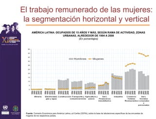 El trabajo remunerado de las mujeres:
 la segmentación horizontal y vertical
       AMÉRICA LATINA: OCUPADOS DE 15 AÑOS Y MÁS, SEGÚN RAMA DE ACTIVIDAD, ZONAS
                           URBANAS, ALREDEDOR DE 1994 A 2008
                                     (En porcentajes)




 Fuente: Comisión Económica para América Latina y el Caribe (CEPAL) sobre la base de tabulaciones específicas de las encuestas de
 hogares de los respectivos países.
 