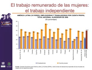 El trabajo remunerado de las mujeres:
       el trabajo independiente
     AMÉRICA LATINA (16 PAÍSES): EMPLEADORAS Y TRABAJADORAS POR CUENTA PROPIA,
                            TOTAL NACIONAL, ALREDEDOR DE 2008
                                     (En porcentajes)
   60


                                                                                                                55,3
   50


                                                                                                                                                        45,0                                 45,0
                           43,4                                                                42,9                           43,7                                                 42,6                                                                                          39,9
   40
                                                                                                                                                                                                                                   39,8
                                        38,2                      38,7
                                                   36,6                                                                                     37,3                                                                                                                37,5
                                                                                  36,4
                                                                                                                                                                     34,1
   30

                                   27,5      28,3                                                     27,3
        26,7                                              26,1                                                                       26,0                                                                                    26,2                                     23,5
                                                                                                                     23,5                                      24,0                       23,8
   20                                                                                    22,3                                                                                                                         21,6
                                                                         21,2                                                                      20,9
                                                                                                                                                                            17,4                    17,4                                  18,1

   10



    0
         Bolivia (Est. Plur. de)




                                                                                                                       Guatemala




                                                                                                                                                    México


                                                                                                                                                                Panamá




                                                                                                                                                                                            Perú
                                    Brasil


                                               Chile


                                                           Colombia


                                                                          Costa Rica




                                                                                                                                      Honduras




                                                                                                                                                                             Paraguay




                                                                                                                                                                                                     República Dominicana


                                                                                                                                                                                                                              Uruguay


                                                                                                                                                                                                                                           Venezuela (Rep. Bol. de)


                                                                                                                                                                                                                                                                          América Latina
                                                                                                                                                                                                                                                                       (promedio simple)
                                                                                          Ecuador


                                                                                                       El Salvador




                                                                                       Empleadoras                                                           Cuenta propia


  Fuente: Comisión Económica para América Latina y el Caribe (CEPAL), sobre la base de tabulaciones especiales de las encuestas de
  hogares de los respectivos países.
 