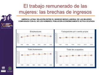 El trabajo remunerado de las
mujeres: las brechas de ingresos
  AMÉRICA LATINA: RELACIÓN ENTRE EL INGRESO MEDIO LABORAL DE LAS MUJERES
COMPARADO CON EL DE LOS HOMBRES, POBLACIÓN ECONÓMICAMENTE ACTIVA OCUPADA
 