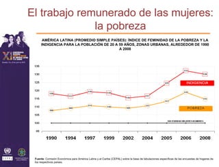 El trabajo remunerado de las mujeres:
              la pobreza
      AMÉRICA LATINA (PROMEDIO SIMPLE PAÍSES): ÍNDICE DE FEMINIDAD DE LA POBREZA Y LA
     INDIGENCIA PARA LA POBLACIÓN DE 20 A 59 AÑOS, ZONAS URBANAS, ALREDEDOR DE 1990
                                          A 2008




 Fuente: Comisión Económica para América Latina y el Caribe (CEPAL) sobre la base de tabulaciones específicas de las encuestas de hogares de
 los respectivos países.
 