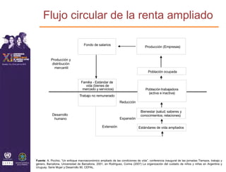 Flujo circular de la renta ampliado

                                    Fondo de salarios
                                                                                  Producción (Empresas)


           Producción y
            distribución
             mercantil
                                                                                    Población ocupada


                                  Familia - Estándar de
                                    vida (bienes de
                                   mercado y servicios)                            Población trabajadora
                                                                                     (activa e inactiva)
                                Trabajo no remunerado
                                                               Reducción

                                                                               Bienestar (salud; saberes y
            Desarrollo                                                         conocimientos; relaciones)
             humano                                            Expansión

                                                  Extensión                  Estándares de vida ampliados




Fuente: A. Picchio, “Un enfoque macroeconómico ampliado de las condiciones de vida”, conferencia inaugural de las jornadas Tiempos, trabajo y
género, Barcelona, Universidad de Barcelona, 2001, en Rodríguez, Corina (2007) La organización del cuidado de niños y niñas en Argentina y
Uruguay. Serie Mujer y Desarrollo 90, CEPAL.
 