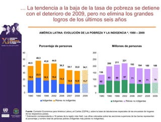 … La tendencia a la baja de la tasa de pobreza se detiene
 con el deterioro de 2009, pero no elimina los grandes
            logros de los últimos seis años

                    AMÉRICA LATINA: EVOLUCIÓN DE LA POBREZA Y LA INDIGENCIA a, 1980 – 2009



                   Porcentaje de personas                                                            Millones de personas

60                                                                             300

                48,3
50                                                                             250
                         43,8     44,0                                                                            221
       40,5                                                                                    200      211
                                          36,3                                                                          193      184
40                                                                             200                                                       180      189
                                                   34,1    33,0     34,1

30                                                                             150    136
                22,5
        18,6            18,5      19,4                                                         93       89        97
                                          13,3                                                                           71
20                                                                             100                                                         71     76
                                                   12,6    12,9     13,7               62                                        68

10                                                                              50

 0                                                                               0
       1980     1990     1999    2002     2006    2007     2008     2009              1980    1990     1999    2002     2006    2007    2008     2009

                       Indigentes    Pobres no indigentes                                            Indigentes     Pobres no indigentes



     Fuente: Comisión Económica para América Latina y el Caribe (CEPAL), sobre la base de tabulaciones especiales de las encuestas de hogares
     de los respectivos países.
     a Estimación correspondiente a 18 países de la región más Haití. Las cifras colocadas sobre las secciones superiores de las barras representan

     el porcentaje y número total de personas pobres (indigentes más pobres no indigentes).
 