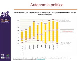 Autonomía política
  AMÉRICA LATINA Y EL CARIBE: SUFRAGIO UNIVERSAL Y ACCESO A LA PRESIDENCIA DE LAS
                                 MUJERES, 1940-2010




Fuente: Comisión Económica para América Latina y el Caribe (CEPAL), Observatorio de igualdad de género de América Latina y el
Caribe, sobre la base de información oficial [en línea] www.cepal.org/oig.
 