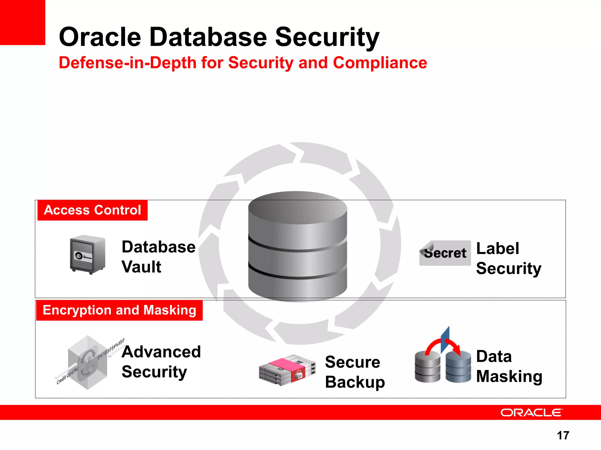 Oracle Database Security Defense-in-Depth for Security and Compliance Access Control Database Label Vault Security Encryption and Masking Advanced Data Secure Security Masking Backup 17 