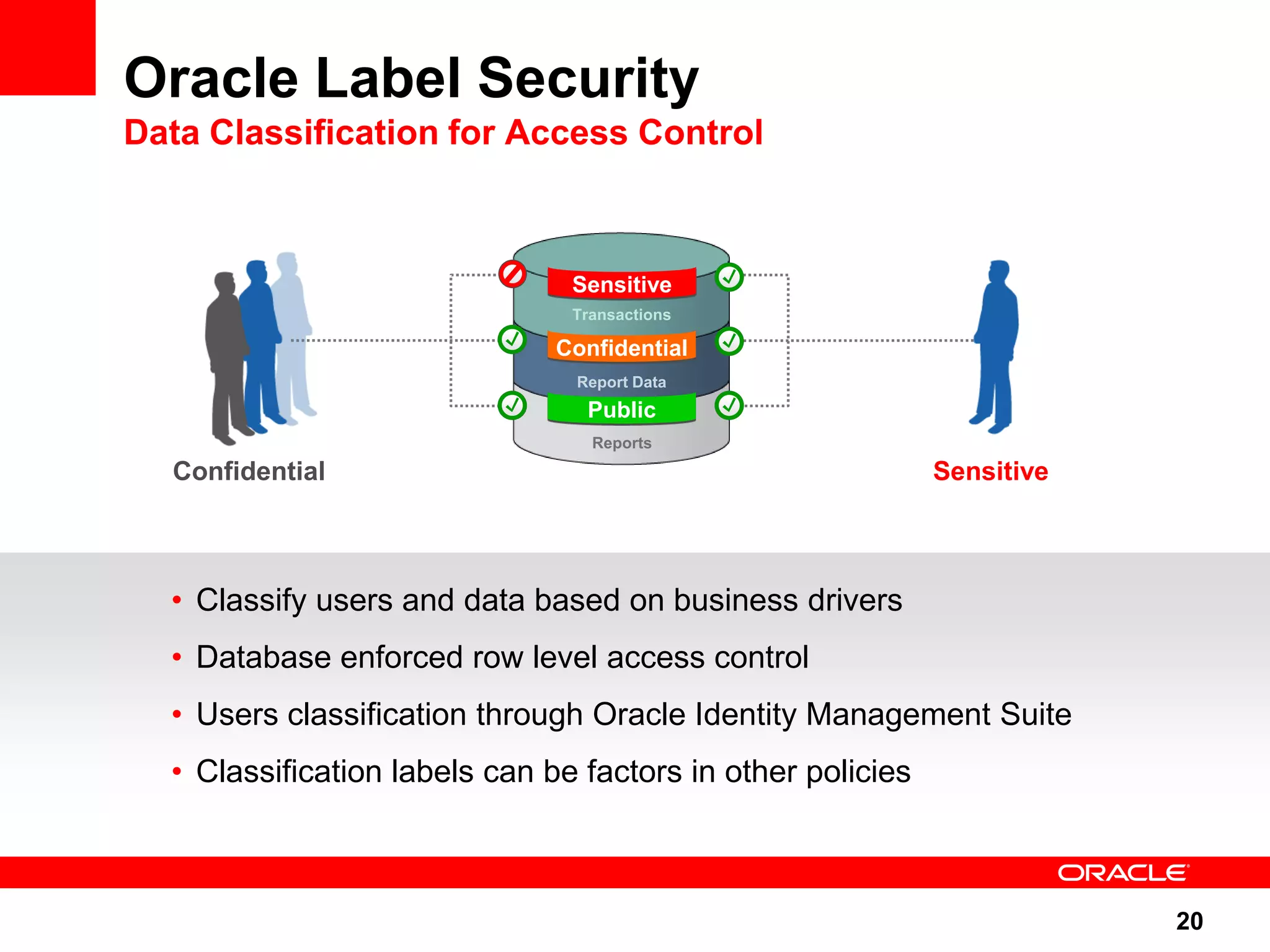 Oracle Label Security Data Classification for Access Control Sensitive Transactions Confidential Report Data Public Reports Confidential Sensitive • Classify users and data based on business drivers • Database enforced row level access control • Users classification through Oracle Identity Management Suite • Classification labels can be factors in other policies 20 