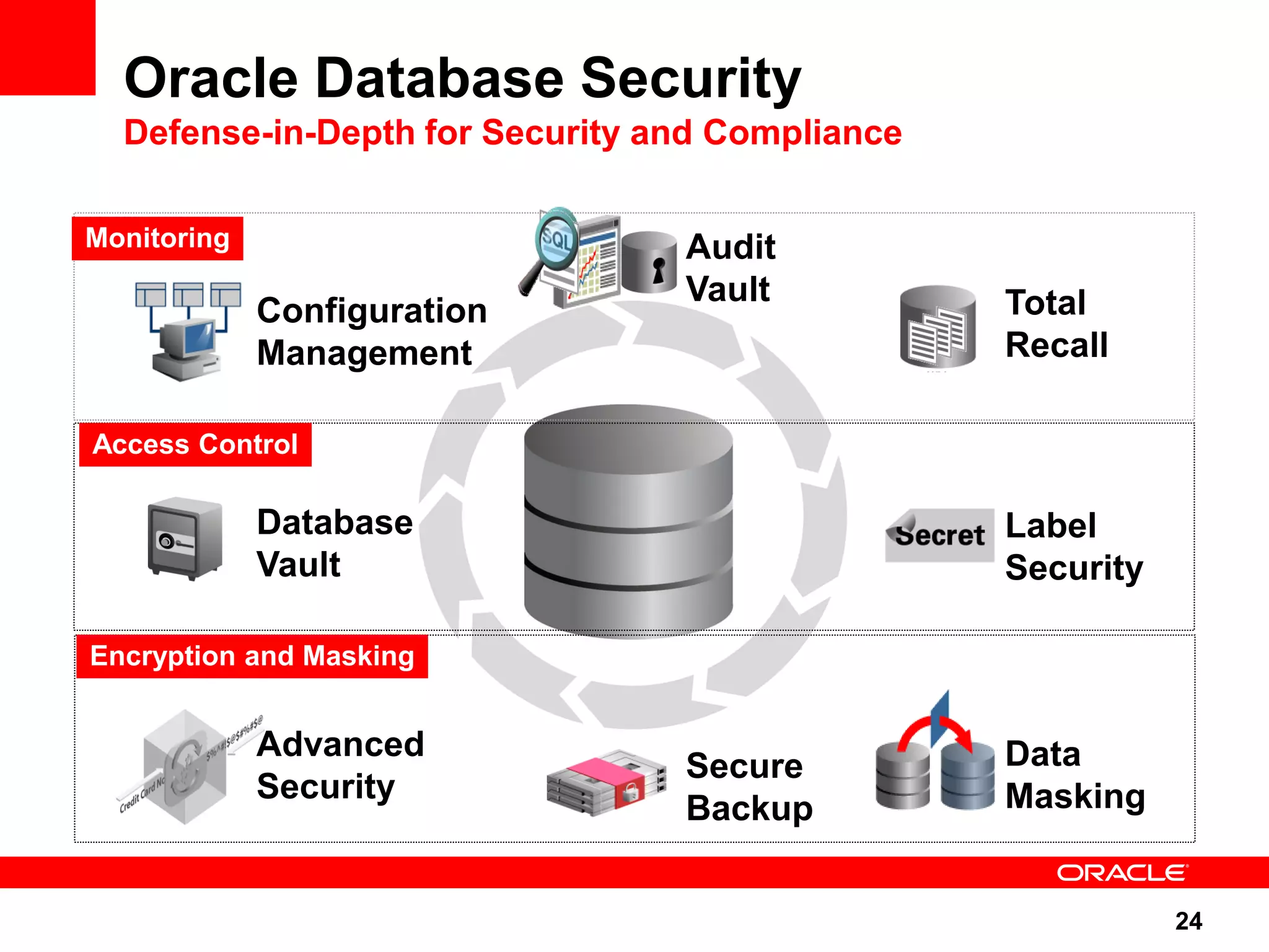 Oracle Database Security Defense-in-Depth for Security and Compliance Monitoring Audit Vault Total Configuration Management Recall Access Control Database Label Vault Security Encryption and Masking Advanced Data Secure Security Masking Backup 24 