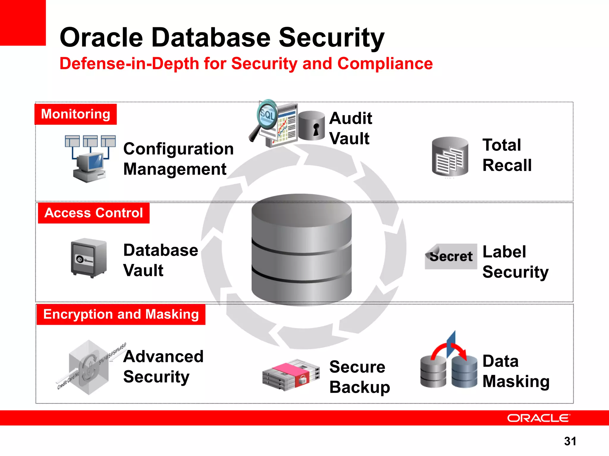 Oracle Database Security Defense-in-Depth for Security and Compliance Monitoring Audit Vault Total Configuration Management Recall Access Control Database Label Vault Security Encryption and Masking Advanced Data Secure Security Masking Backup 31 