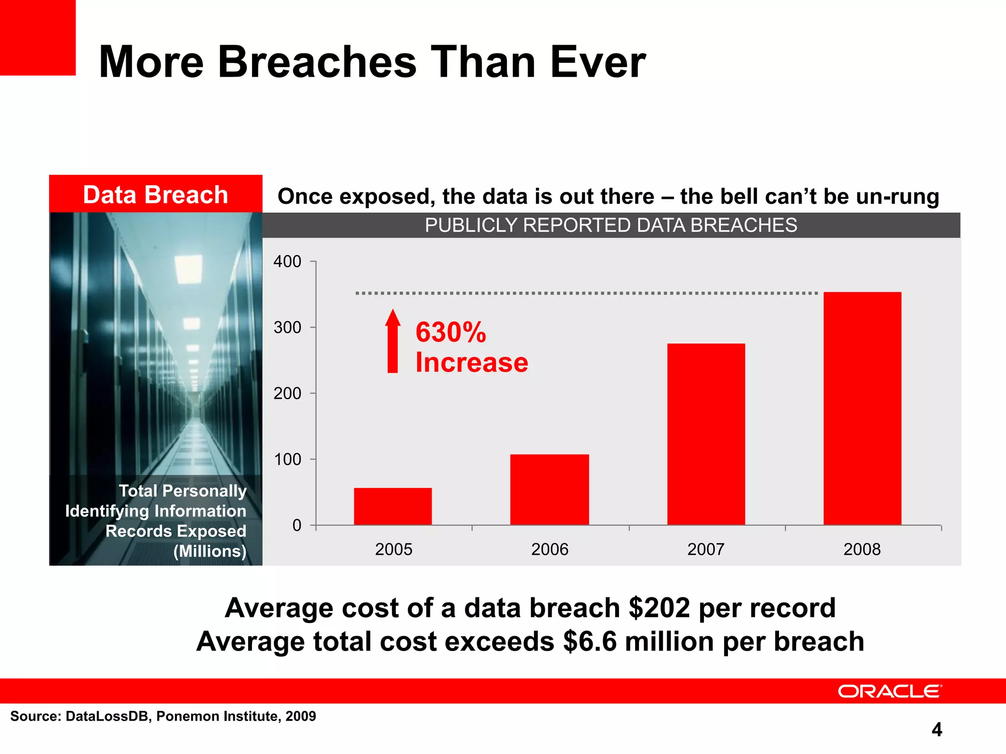 More Breaches Than Ever Data Breach Once exposed, the data is out there – the bell can’t be un-rung PUBLICLY REPORTED DATA BREACHES 400 300 630% Increase 200 100 Total Personally Identifying Information Records Exposed 0 (Millions) 2005 2006 2007 2008 Average cost of a data breach $202 per record Average total cost exceeds $6.6 million per breach Source: DataLossDB, Ponemon Institute, 2009 4 