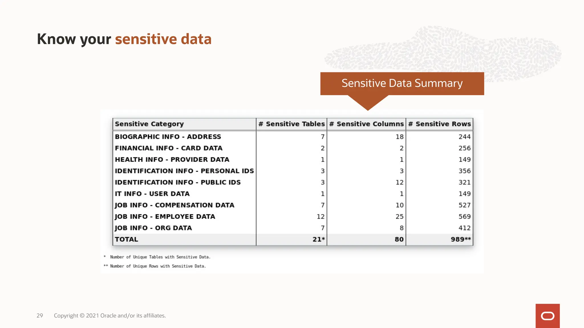 Know your sensitive data
Copyright © 2021 Oracle and/or its affiliates.
29
Sensitive Data Summary
 