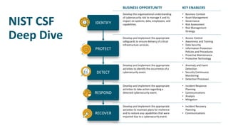BUSINESS OPPORTUNITY KEY ENABLERS
Develop the organizational understanding
of cybersecurity risk to manage it and its
impact on systems, data, employees, and
capabilities.
• Business Context
• Asset Management
• Governance
• Risk Assessment
• Risk Management
Strategy
Develop and implement the appropriate
safeguards to ensure delivery of critical
infrastructure services.
• Access Control
• Awareness and Training
• Data Security
• Information Protection
Policies and Procedures
• Proactive Maintenance
• Protective Technology
Develop and implement the appropriate
activities to identify the occurrence of a
cybersecurity event.
• Anomaly and Event
Detection
• Security Continuous
Monitoring
• Detection Processes
Develop and implement the appropriate
activities to take action regarding a
detected cybersecurity event.
• Incident Response
Planning
• Communications
• Analysis
• Mitigation
Develop and implement the appropriate
activities to maintain plans for resilience
and to restore any capabilities that were
impaired due to a cybersecurity event.
• Incident Recovery
Planning
• Communications
NIST CSF
Deep Dive
IDENTIFY
PROTECT
DETECT
RESPOND
RECOVER
 