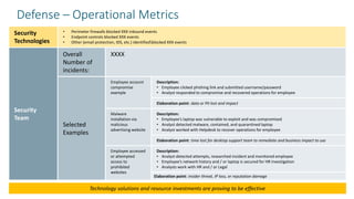 Security
Technologies
• Perimeter firewalls blocked XXX inbound events
• Endpoint controls blocked XXX events
• Other (email protection, IDS, etc.) identifiedblocked XXX events
Security
Team
Overall
Number of
incidents:
XXXX
Selected
Examples
Employee account
compromise
example
Description:
• Employee clicked phishing link and submitted username/password
• Analyst responded to compromise and recovered operations for employee
Elaboration point: data or PII lost and impact
Malware
installation via
malicious
advertising website
Description:
• Employee’s laptop was vulnerable to exploit and was compromised
• Analyst detected malware, contained, and quarantined laptop
• Analyst worked with Helpdesk to recover operations for employee
Elaboration point: time lost for desktop support team to remediate and business impact to use
Employee accessed
or attempted
access to
prohibited
websites
Description:
• Analyst detected attempts, researched incident and monitored employee
• Employee’s network history and / or laptop is secured for HR investigation
• Analysts work with HR and / or Legal
Elaboration point: insider threat, IP loss, or reputation damage
Technology solutions and resource investments are proving to be effective
Defense – Operational Metrics
 