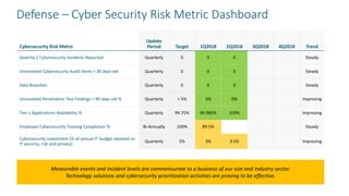 Cybersecurity Risk Metric
Update
Period Target 1Q2018 2Q2018 3Q2018 4Q2018 Trend
Severity 1 Cybersecurity Incidents Reported Quarterly 0 0 0 Steady
Unresolved Cybersecurity Audit Items > 30 days old Quarterly 0 0 0 Steady
Data Breaches Quarterly 0 0 0 Steady
Unresolved Penetration Test Findings > 90 days old % Quarterly < 5% 3% 0% Improving
Tier-1 Applications Availability % Quarterly 99.75% 99.985% 100% Improving
Employee Cybersecurity Training Completion % Bi-Annually 100% 89.5% Steady
Cybersecurity investment (% of annual IT budget devoted to
IT security, risk and privacy)
Quarterly 5% 3% 3.5% Improving
Measurable events and incident levels are commensurate to a business of our size and industry sector.
Technology solutions and cybersecurity prioritization activities are proving to be effective.
Defense – Cyber Security Risk Metric Dashboard
 