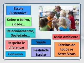 Escola
Sustentável
Sobre o bairro,
cidade...
Relacionamentos,
Sociedade...
Respeito às
diferenças
Consumo
Saúde
Realidade
Escolar
Meio Ambiente
Direitos de
todos os
Seres Vivos
 