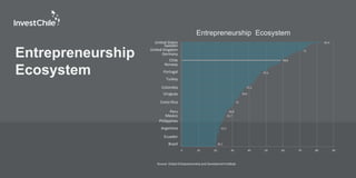 20,1
22,2
25,7
26,8
31
34,6
37,3
47,2
58,8
71
83,4
0 10 20 30 40 50 60 70 80 90
Brazil
Ecuador
Argentina
Philippines
Mexico
Peru
Costa Rica
Uruguay
Colombia
Turkey
Portugal
Norway
Chile
Germany
United Kingdom
Sweden
United States
Entrepreneurship Ecosystem
Source: Global Entrepreneurship and Development Institute
Entrepreneurship
Ecosystem
 