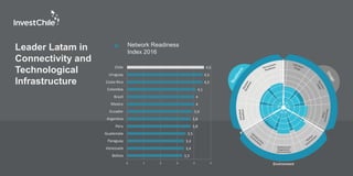 Leader Latam in
Connectivity and
Technological
Infrastructure
3,3
3,4
3,4
3,5
3,8
3,8
3,9
4
4
4,1
4,5
4,5
4,6
0 1 2 3 4 5
Bolivia
Venezuela
Paraguay
Guatemala
Peru
Argentina
Ecuador
Mexico
Brazil
Colombia
Costa Rica
Uruguay
Chile
Network Readiness
Index 2016
 