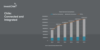 7075016,0
9982756,0
11158655,0
12120554,0
13401503,0
14283320,0
,0
2000000,0
4000000,0
6000000,0
8000000,0
10000000,0
12000000,0
14000000,0
16000000,0
2010 2011 2012 2013 2014 2015
Total Internet Connections
Fixed line Connections Movile Connections TOTAL
Source: Telecommunications Ministry of Chile
Chile:
Connected and
Integrated
 