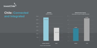 Chile: Connected
and Integrated
Source: Chile Central Bank
GLOBAL SERVICES WINE
3328,858
1857,429
-
500,0
1000,0
1500,0
2000,0
2500,0
3000,0
3500,0
EXPORTS
(Millions dollars)
WORLD CHILE
6,0732
10,9208
0
2
4
6
8
10
12
Global Services Exports
(Yearly Rate of Growth, Average 2010-2015)
 