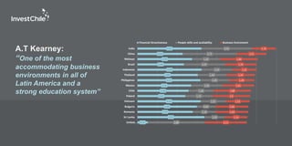 A.T Kearney:
“One of the most
accommodating business
environments in all of
Latin America and a
strong education system”
0,52
3,37
2,79
2,99
3,19
2,41
2,58
2,71
3,17
3,04
3,23
2,34
2,75
2,28
3,22
2,88
1,03
1,16
0,94
1,25
1,37
1,26
1,56
1,43
1,44
1,54
2,07
1,42
2,71
2,55
2,11
1,14
1,64
1,66
1,22
1,9
1,88
1,61
1,29
1,44
1,22
1,59
1,89
1,51
1,19
United…
Sri Lanka
Romania
Bulgaria
Vietnam
Poland
Chile
Mexico
Philippines
Thailand
Indonesia
Brazil
Malasya
China
India
Financial Atractiveness People skills and availability Business Enviroment
 