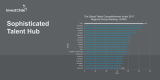 32,94
54,11
0 10 20 30 40 50 60
Venezuela
Bolivia
Nicaragua
El Salvador
Paraguay
Honduras
Guatemala
República Dominicana
Peru
Brasil
Ecuador
México
Colombia
Jamaica
Argentina
Uruguay
Panama
Costa Rica
Barbados
Chile
Score
Ranking
The Global Talent Competitiveness Index 2017
Regional Group Ranking: LATAM
Sophisticated
Talent Hub
 