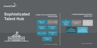 Sophisticated
Talent Hub BRAZIL: 23 /
206MM
CHILE: 11 / 18MM
MEXICO 8 /
128MM
COLOMBIA 4/
49MM
PERU 1/ 32MM
COSTA RICA 1/
5MM
VENEZUELA 2/
31MM
LATAM TOP 50 UNIVERSITIES /
POPULATION
#2
UNIVERSIDAD
ADOLFO
IBAÑEZ
# 4 UNIVERSIDAD
CATÓLICA
# 6
UNIVERSIDAD DE
CHILE
# 13
UNIVERSIDAD
DEL DESARROLLO
# 14
UNIVERSIDAD
DIEGO PORTALES
LATAM BUSINESS SCHOOLS
INDEX 2016
Source: América Economia
Source: QS World University Ranking
 