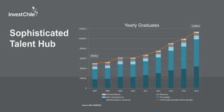 Source: SIES, MINEDUC.
50220,0
113884,0
,0
20000,0
40000,0
60000,0
80000,0
100000,0
120000,0
2007 2008 2009 2010 2011 2012 2013 2014 2015
Yearly Graduates
Ciencias Básicas Derecho
Arte y Arquitectura Tecnología
Administración y Comercio 11% Anual promedio última década
Sophisticated
Talent Hub
 