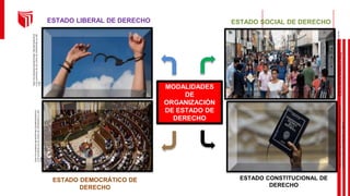 MODALIDADES
DE
ORGANIZACIÓN
DE ESTADO DE
DERECHO
ESTADO LIBERAL DE DERECHO ESTADO SOCIAL DE DERECHO
ESTADO DEMOCRÁTICO DE
...