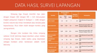 DATA HASIL SURVEI LAPANGAN
Simpang tiga Cisaat memiliki tipe jalan
dengan lengan 322 dengan DS = 0,9 menunjukan
tingkat pelayanan tingkat E (kategori < 1,00) dengan
kondisi volume lalu lintas mendekati atau berada pada
kapasitasnya. Arus tidak stabil dengan kondisi yang
sering terhenti.
Dengan nilai tundaan lalu lintas simpang
sebesar 11,42 det/smp dapat diartikan untuk melalui
simpang tiga Cisaat, maka waktu yang diperlukan
sebagai tundaan antar kendaraan adalah 11,42
det/smp.
Variabel
Standar MKJI 3-
Lengan Simpang
tiga Cisaat Kesimpulan
Min.
Rata-
rata
Maks.
Lebar masuk 3,5 4,9 7 8,7
Tidak Memenuhi Syarat MKJI
1997
Rasio belok kiri 0,06 0,26 0,5 0,340
Memenuhi Syarat MKJI 1997
Cakupan Kategori Rata-rata
Rasio belok kanan 0,09 0,29 0,51 0,343
Memenuhi Syarat MKJI 1997
Cakupan Kategori Rata-rata
Rasio arus jalan
simpang
0,15 0,29 0,41 0,683
Tidak Memenuhi Syarat MKJI
1997
% Kendaraan
ringan
34 56 78 31,87
Tidak memenuhi Syarat MKJI
1997
% Kendaraan berat 1 5 10 0,29
Tidak memenuhi Syarat MKJI
1997
% Sepeda motor 1,5 32 54 67,84
Tidak Memenuhi Syarat MKJI
1997
Rasio kendaraan
tak bermotor
0,01 0,07 0,25 0,00078
Tidak memenuhi Syarat MKJI
1997
 