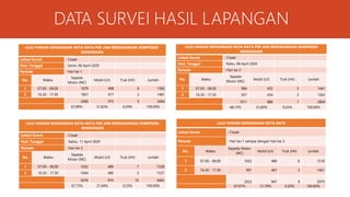 DATA SURVEI HASIL LAPANGAN
LAJU HARIAN KENDARAAN RATA-RATA PER JAM BERDASARKAN KOMPOSISI
KENDARAAN
Lokasi Survei : Cisaat
Hari, Tanggal : Senin, 06 April 2020
Periode : Hari ke-1
No. Waktu
Sepeda
Motor (MC)
Mobil (LV) Truk (HV) Jumlah
1 07.00 - 08.00 1079 498 6 1583
2 16.30 - 17.30 1001 477 3 1481
2080 975 9 3064
67,89% 31,82% 0,29% 100.00%
LAJU HARIAN KENDARAAN RATA-RATA PER JAM BERDASARKAN KOMPOSISI
KENDARAAN
Lokasi Survei : Cisaat
Hari, Tanggal : Rabu, 08 April 2020
Periode : Hari ke-2
No. Waktu
Sepeda
Motor (MC)
Mobil (LV) Truk (HV) Jumlah
1 07.00 - 08.00 984 452 5 1441
2 16.30 - 17.30 927 434 2 1363
1911 886 7 2804
68,15% 31,60% 0,25% 100.00%
LAJU HARIAN KENDARAAN RATA-RATA PER JAM BERDASARKAN KOMPOSISI
KENDARAAN
Lokasi Survei : Cisaat
Hari, Tanggal : Sabtu, 11 April 2020
Periode : Hari ke-3
No. Waktu
Sepeda
Motor (MC)
Mobil (LV) Truk (HV) Jumlah
1 07.00 - 08.00 1032 489 7 1528
2 16.30 - 17.30 1044 490 3 1537
2076 979 10 3065
67,73% 31,94% 0,33% 100.00%
LAJU HARIAN KENDARAAN RATA-RATA
Lokasi Survei : Cisaat
Periode : Hari ke-1 sampai dengan hari ke-3
No. Waktu
Sepeda Motor
(MC)
Mobil (LV) Truk (HV) Jumlah
1 07.00 - 08.00 1032 480 6 1518
2 16.30 - 17.30 991 467 3 1461
2023 947 9 2979
67,91% 31,79% 0,30% 100.00%
 