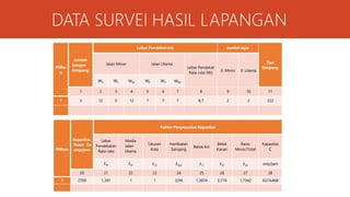 DATA SURVEI HASIL LAPANGAN
Piliha
n
Jumlah
Lengan
Simpang
Lebar Pendekat (m) Jumlah lajur
Tipe
Simpang
Jalan Minor Jalan Utama
Lebar Pendekat
Rata-rata (WI)
Jl. Minor Jl. Utama
WA WC WAC WB WD WBD
1 2 3 4 5 6 7 8 9 10 11
1 3 12 0 12 7 7 7 8,7 2 2 322
Pilihan
Kapasitas
Dasar Co
smp/jam
Faktor Penyesuaian Kapasitas
Lebar
Pendekatan
Rata-rata
Media
Jalan
Utama
Ukuran
Kota
Hambatan
Samping
Belok Kiri
Belok
Kanan
Rasio
Minor/Total
Kapasitas
C
FW FM FCS FRSU FLT FRT FMI smp/jam
20 21 22 23 24 25 26 27 28
1 2700 1,391 1 1 0,94 1,3874 0,774 1,7342 6574,468
 