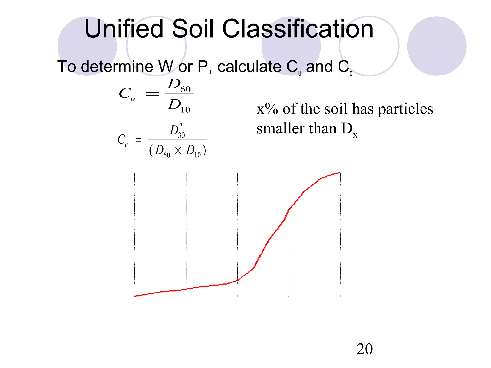 Unified Soil Classification
          To determine W or P, calculate Cu and Cc
                              D60
                    Cu =
                              D10              x% of the soil has particles
                                2
                              D30              smaller than Dx
                    Cc =
                         ( D60 × D10 )
          100


           80
% Finer




           60


           40

           20


            0
           0.0001   0.001      0.01      0.1       1       10        100
                                Particle size (mm)


                                                                20
 