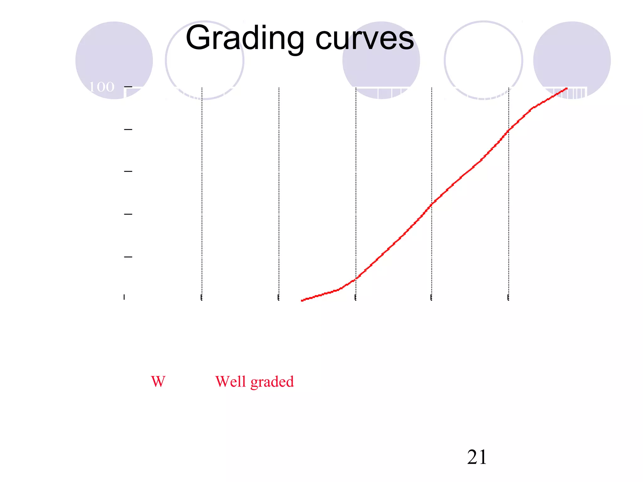 Grading curves
          100

           80
% Finer




           60

           40

           20

            0
           0.0001       0.001     0.01    0.1      1        10   100
                                  Particle size (mm)

                    W       Well graded



                                                       21
 