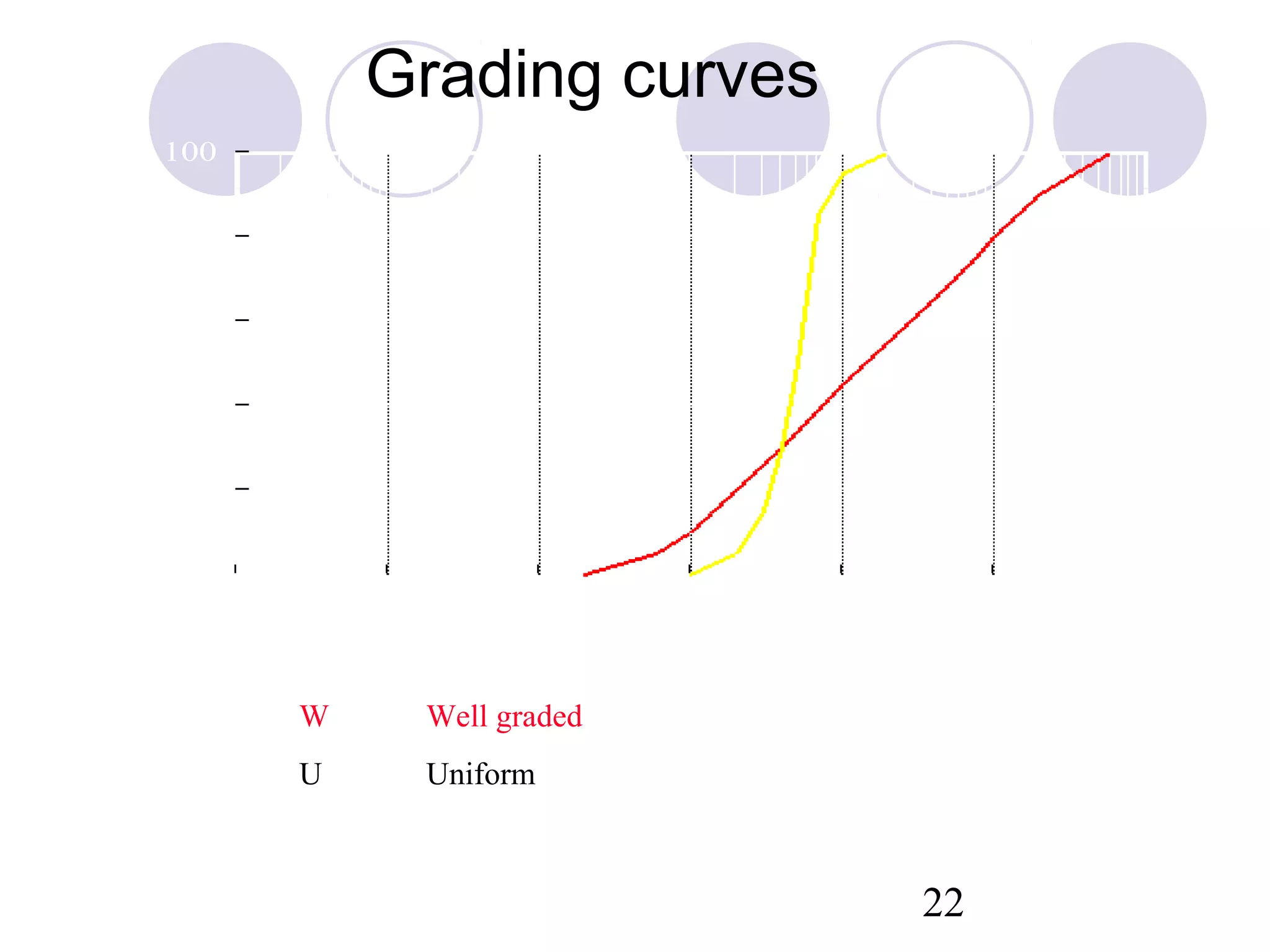Grading curves
          100


           80
% Finer




           60


           40


           20


            0
           0.0001       0.001    0.01     0.1     1        10   100
                                 Particle size (mm)
                    W       Well graded
                    U       Uniform



                                                      22
 