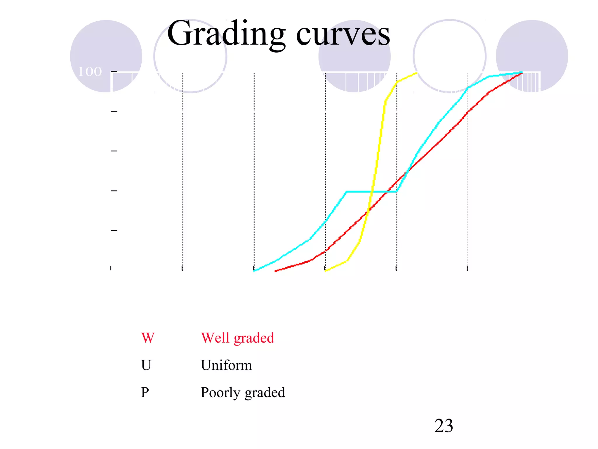 Grading curves
          100


           80
% Finer




           60


           40


           20


            0
           0.0001       0.001    0.01       0.1    1        10   100
                                  Particle size (mm)
                    W       Well graded
                    U       Uniform
                    P       Poorly graded

                                                       23
 