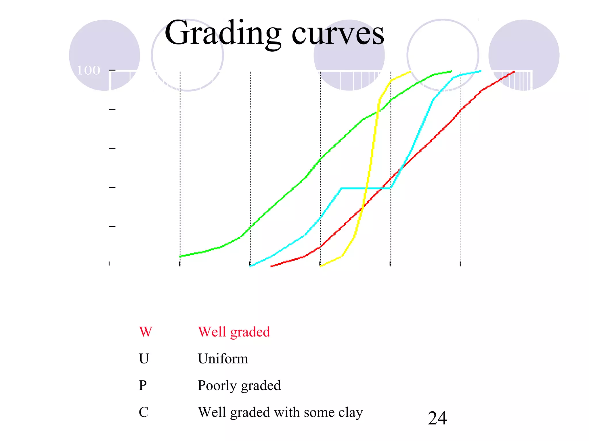 Grading curves
          100


           80
% Finer




           60


           40


           20


            0
           0.0001       0.001    0.01        0.1         1        10   100
                                  Particle size (mm)
                    W       Well graded
                    U       Uniform
                    P       Poorly graded
                    C       Well graded with some clay
                                                             24
 