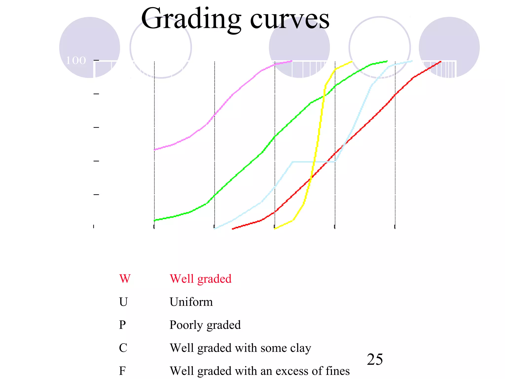 Grading curves
          100


           80
% Finer




           60


           40


           20


            0
           0.0001       0.001     0.01        0.1          1           10   100
                                  Particle size (mm)
                    W       Well graded
                    U       Uniform
                    P       Poorly graded
                    C       Well graded with some clay
                                                                  25
                    F       Well graded with an excess of fines
 