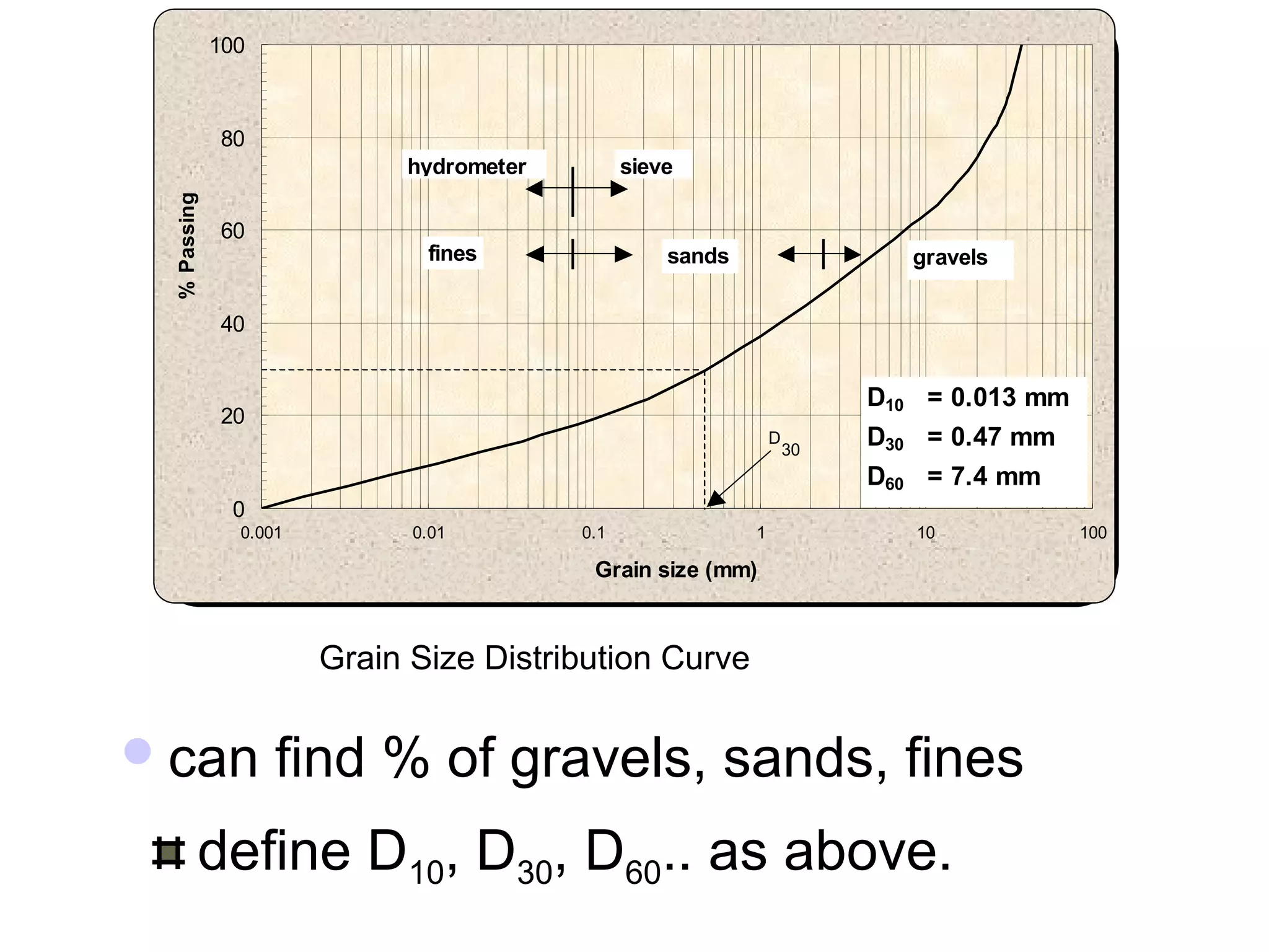 100



             80
                            hydrometer         sieve
 % Passing

             60
                              fines                sands                   gravels

             40


                                                                        D10 = 0.013 mm
             20
                                                               D
                                                                   30
                                                                        D30 = 0.47 mm
                                                                        D60 = 7.4 mm
              0
               0.001         0.01        0.1               1               10            100

                                          Grain size (mm)



                       Grain Size Distribution Curve

 can              find % of gravels, sands, fines
         define D10, D30, D60.. as above.
 