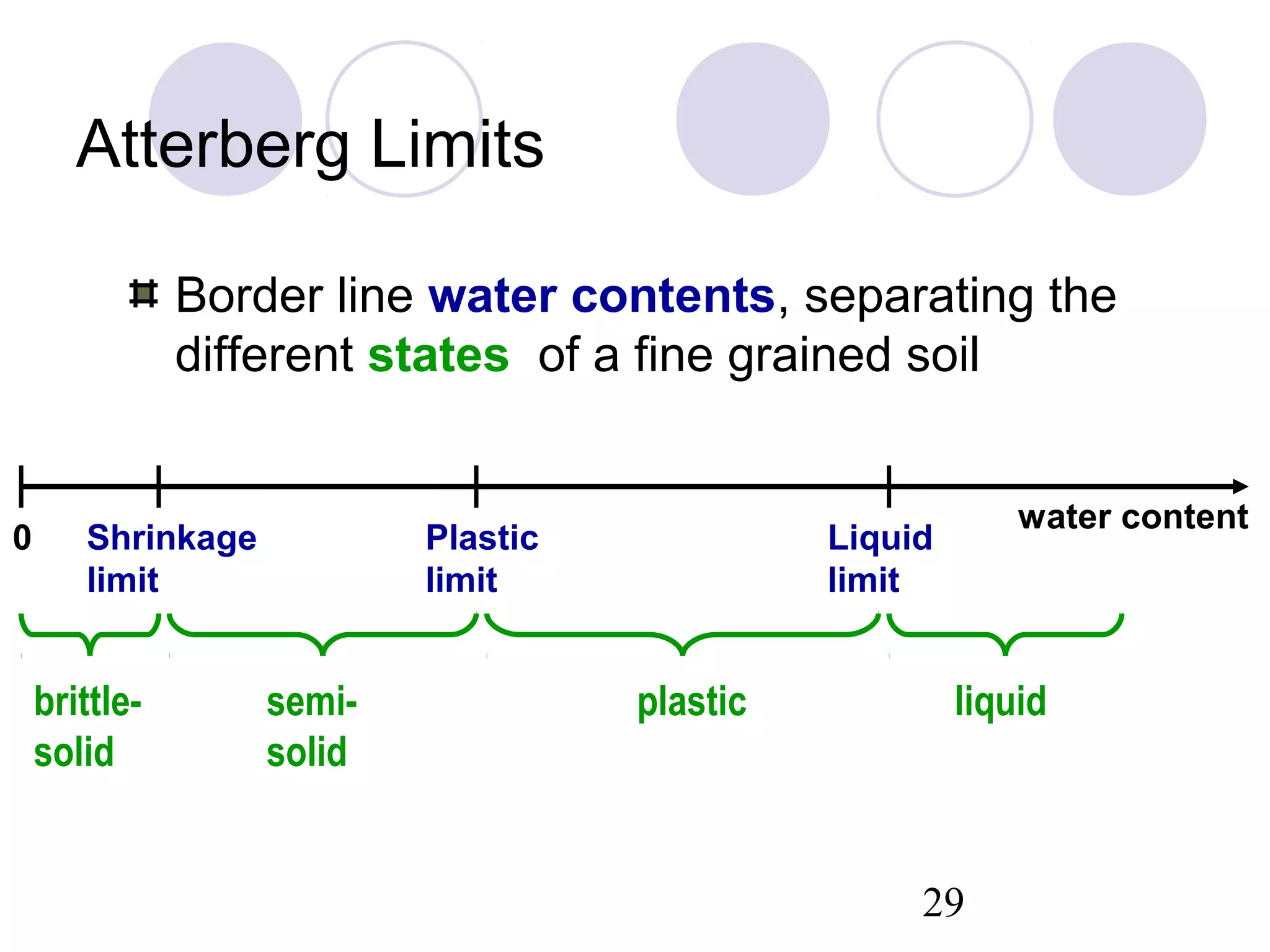 Atterberg Limits

               Border line water contents, separating the
               different states of a fine grained soil


                                                            water content
0      Shrinkage           Plastic             Liquid
       limit               limit               limit


    brittle-       semi-             plastic            liquid
    solid          solid


                                                    29
 