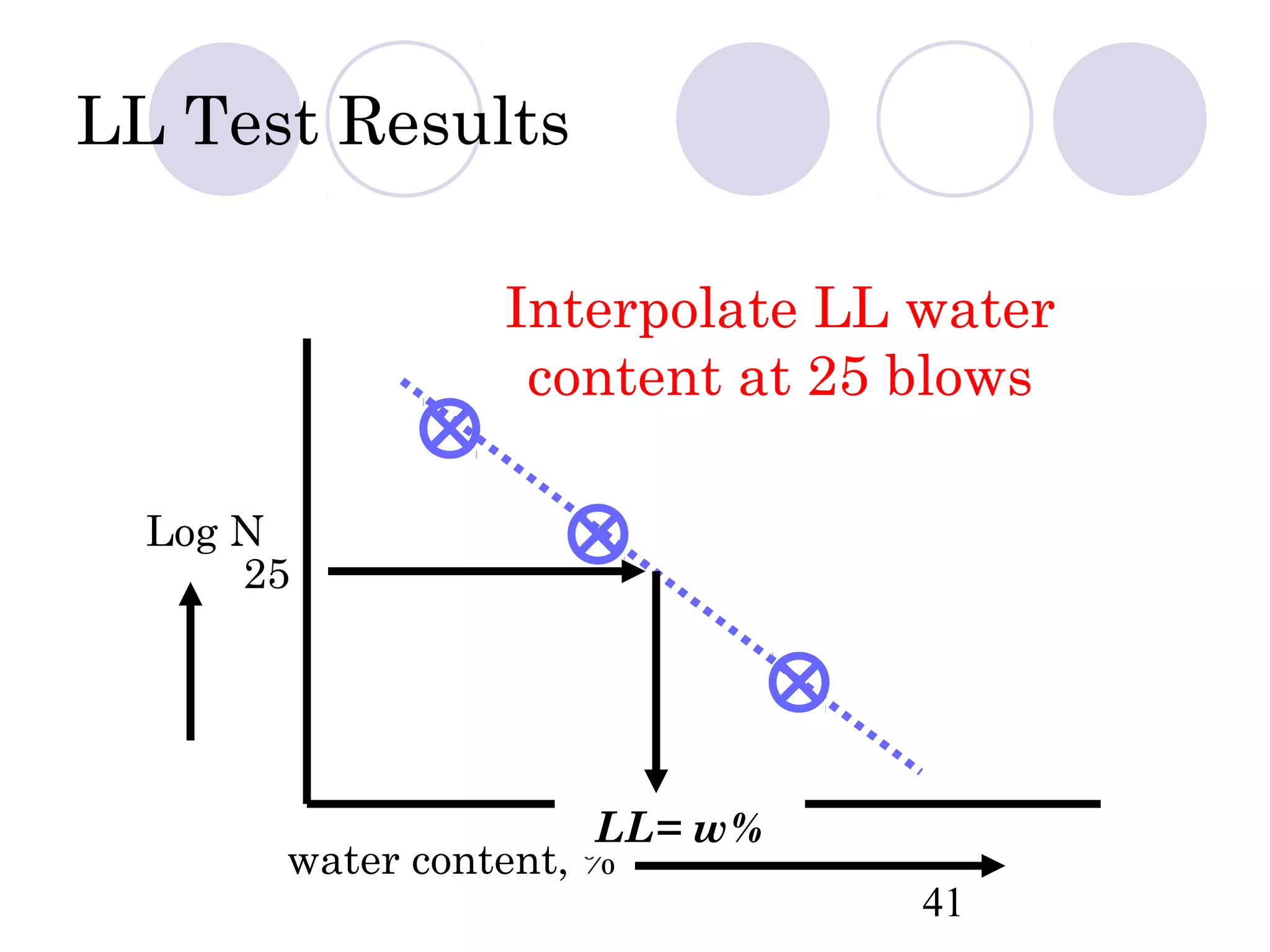 LL Test Results

                Interpolate LL water
                 content at 25 blows

  Log N
      25




                      LL= w%
       water content, %
                               41
 