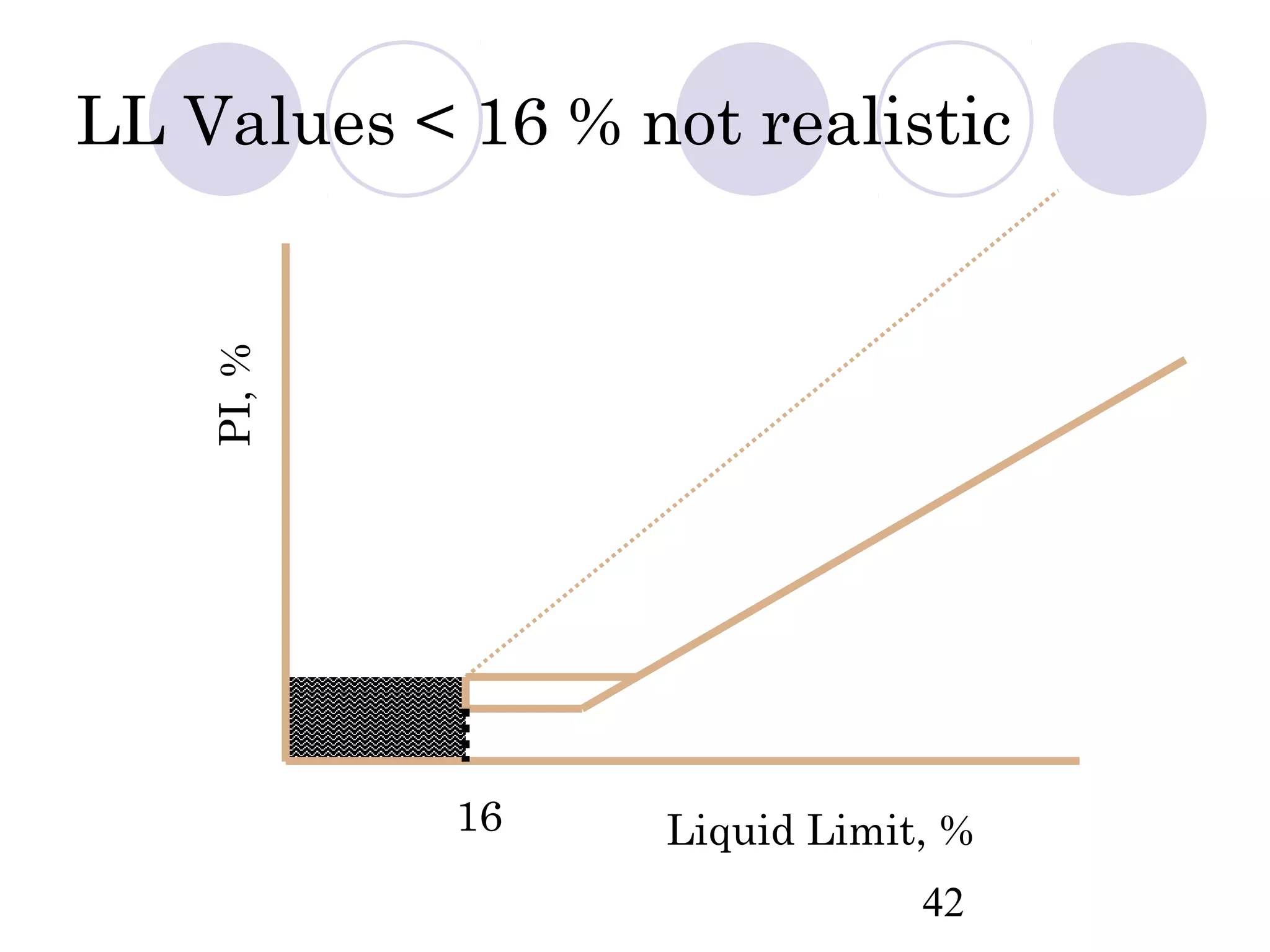 LL Values < 16 % not realistic
    PI, %




            16    Liquid Limit, %
                              42
 