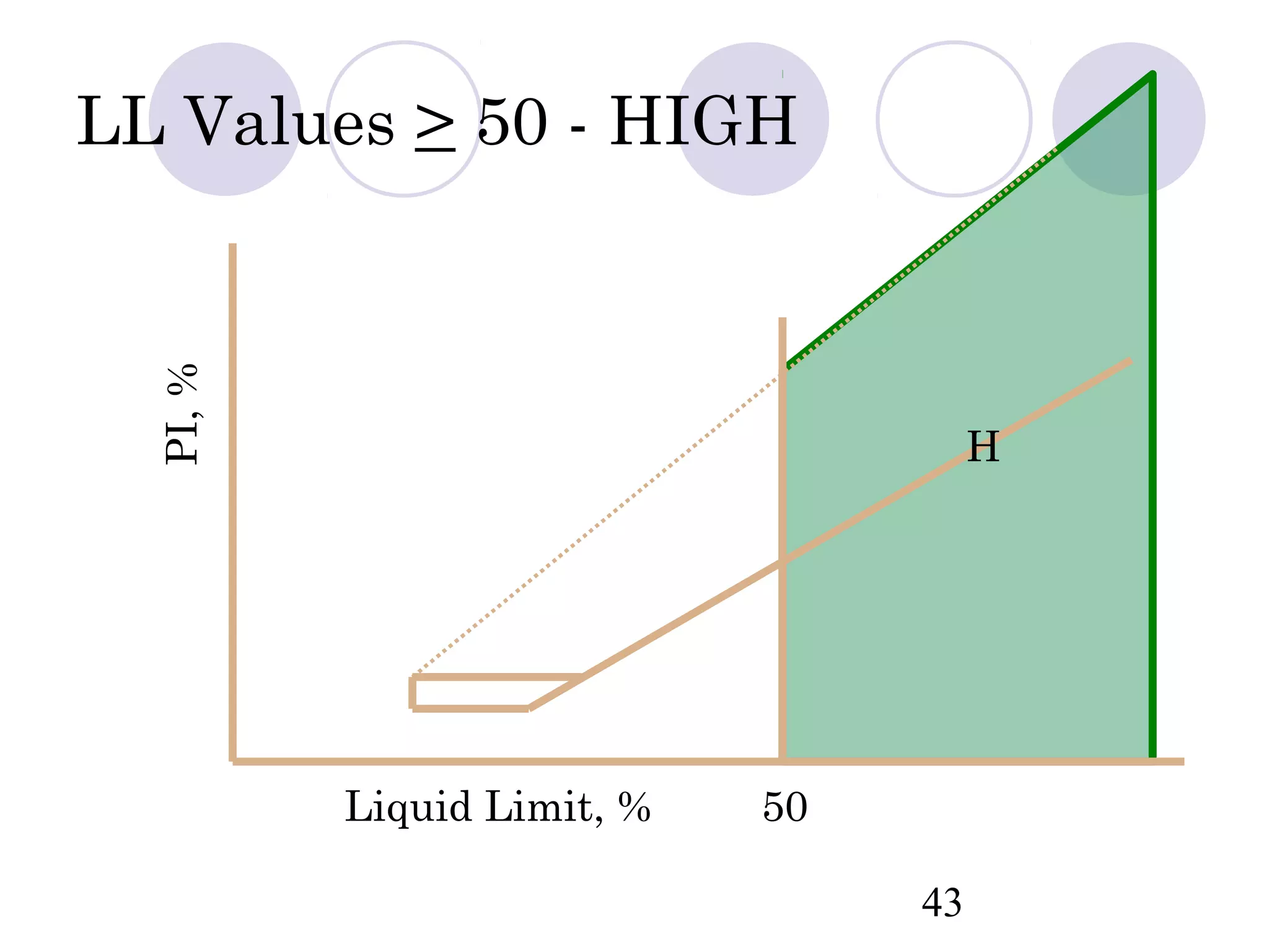 LL Values > 50 - HIGH
  PI, %




                                      H




          Liquid Limit, %   50

                                 43
 