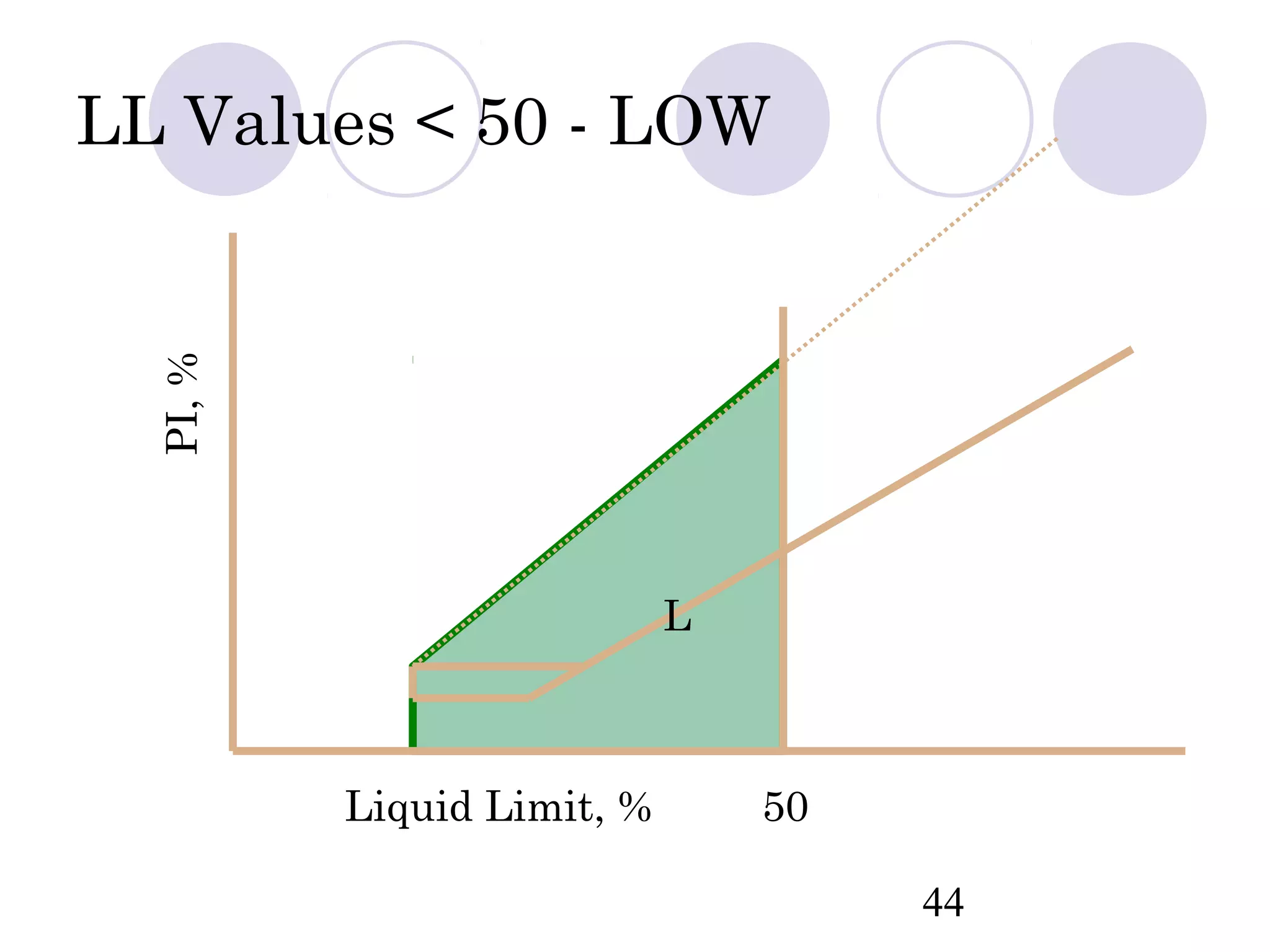 LL Values < 50 - LOW
  PI, %




                            L



          Liquid Limit, %       50

                                     44
 