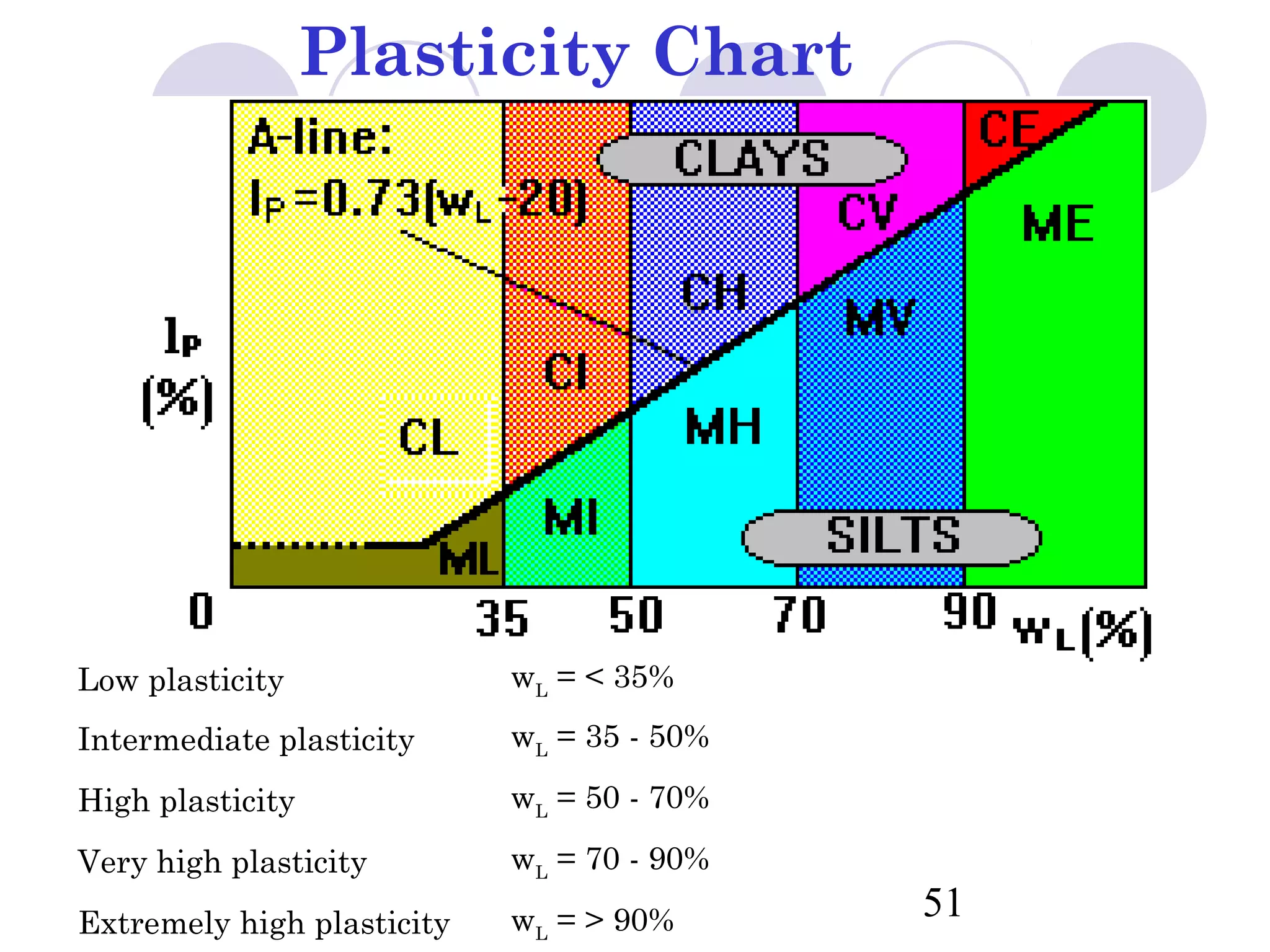 Plasticity Chart




Low plasticity              wL = < 35%
Intermediate plasticity     wL = 35 - 50%

High plasticity             wL = 50 - 70%

Very high plasticity        wL = 70 - 90%

Extremely high plasticity   wL = > 90%      51
 