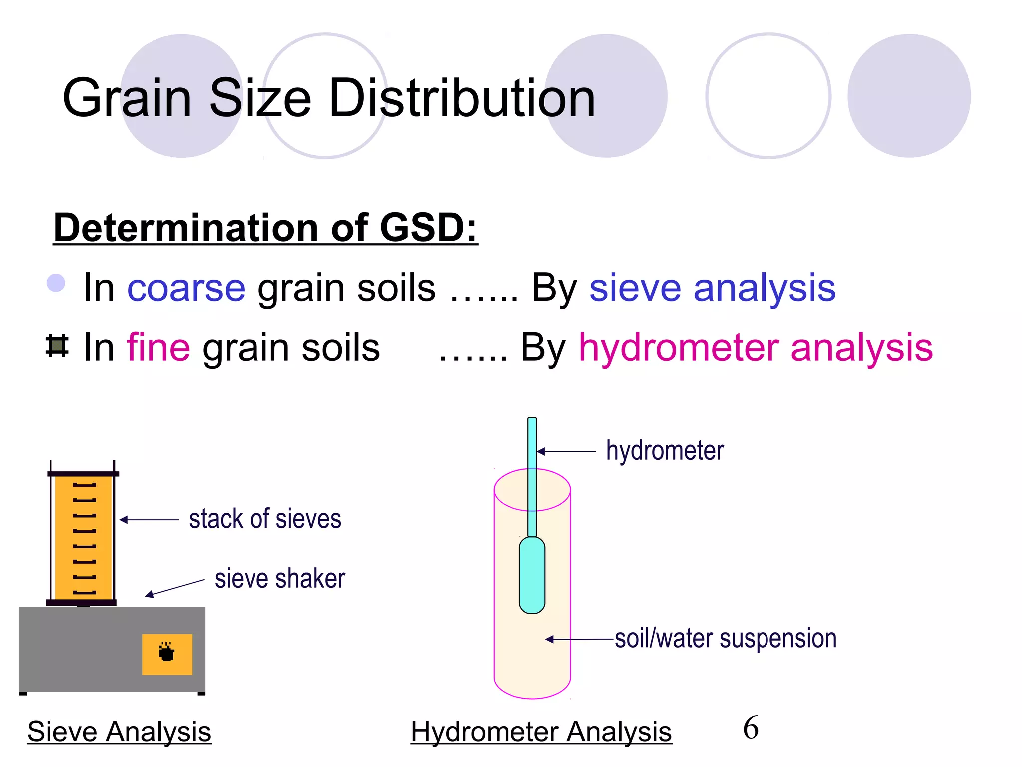 Grain Size Distribution

 Determination of GSD:
  In coarse grain soils …... By sieve analysis

   In fine grain soils …... By hydrometer analysis

                                              hydrometer

            stack of sieves

                 sieve shaker

                                              soil/water suspension


Sieve Analysis                  Hydrometer Analysis        6
 