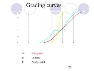 Grading curves
          100


           80
% Finer




           60


           40


           20


            0
           0.0001       0.001    0.01       0.1    1        10   100
                                  Particle size (mm)
                    W       Well graded
                    U       Uniform
                    P       Poorly graded

                                                       23
 